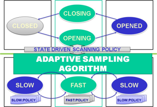 Adaptive  sampling algorithm