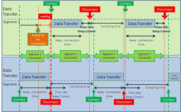 Communication Using Two Segments On One Channel