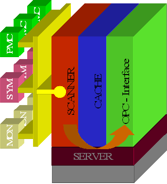 Multi-data provider architecture