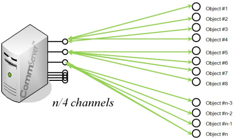 Multi-channel solution