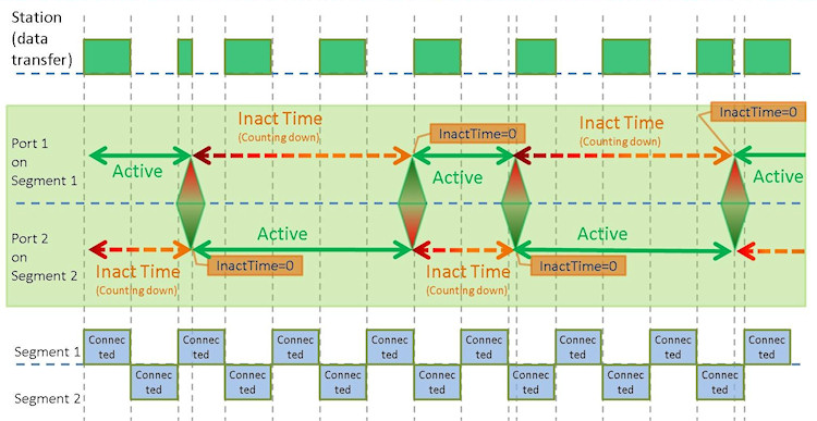 Redundancy One Station With Two Ports And Segments