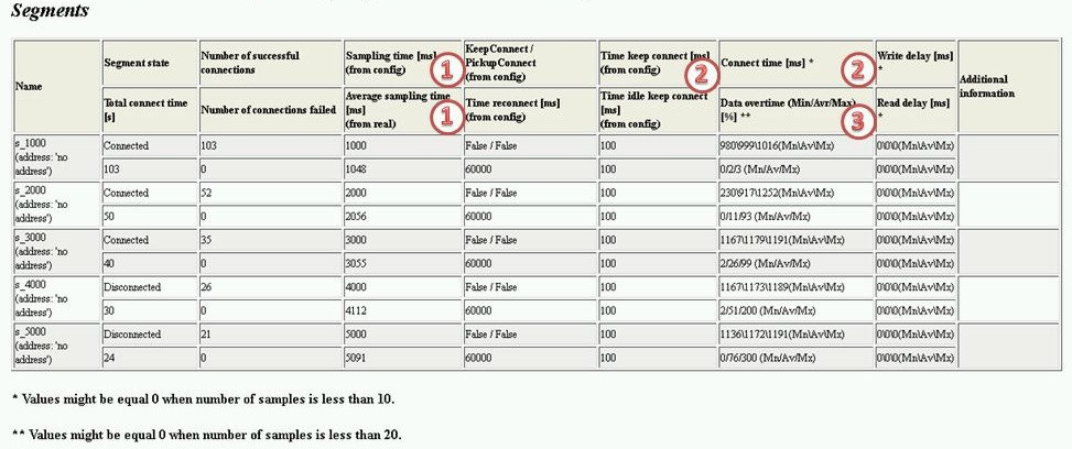 Sample Comm Server Report Segments Section