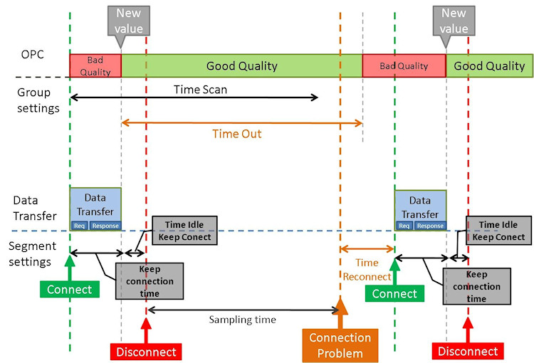 Time Settings For Segment And Groups Connection Problems