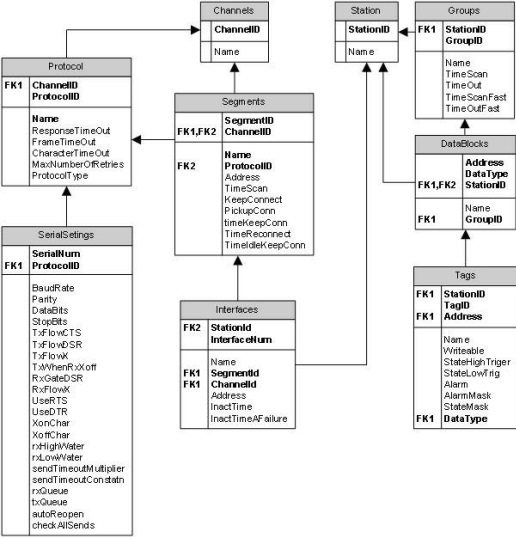 Database structure