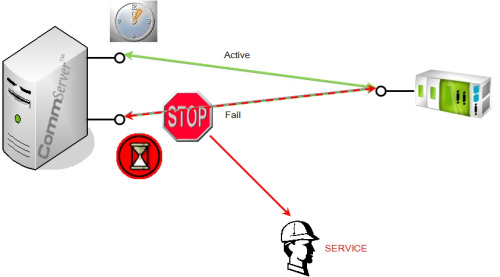 Redundancy of data transmission paths