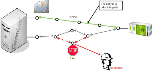 Redundancy of data transmission paths and devices : omitting a node