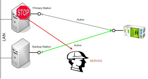 Redundancy at the level of communication server