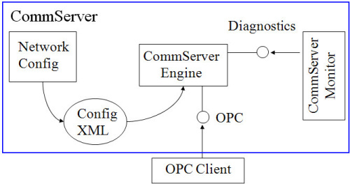 Schema Of CommServer Components