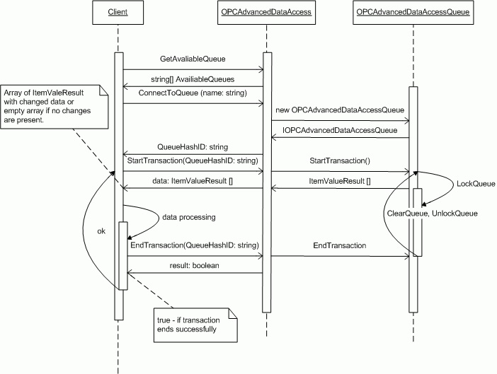 Buffered Read Example Sequence