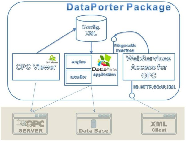 DataPorter package