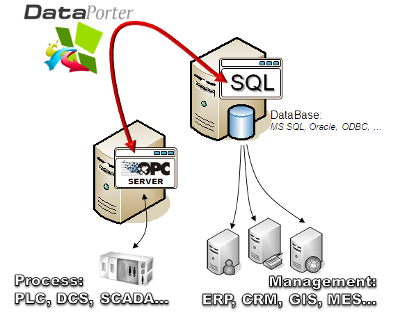 DataPorter SQL