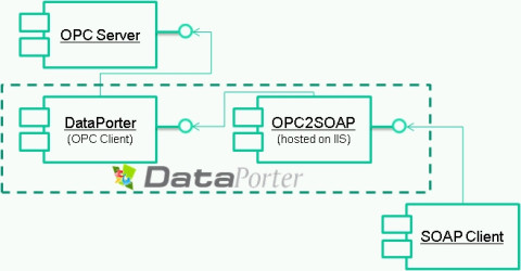 OPC2SOAP extension