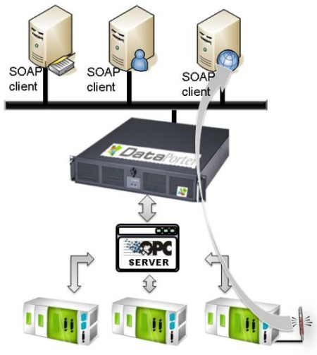 OPC2SOAP Extension