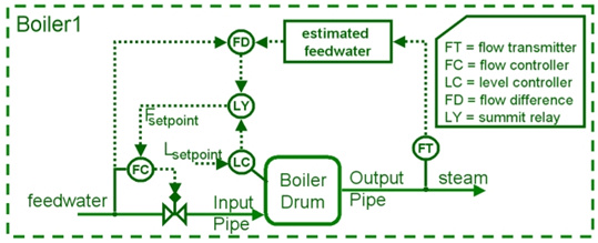 Boiler Model