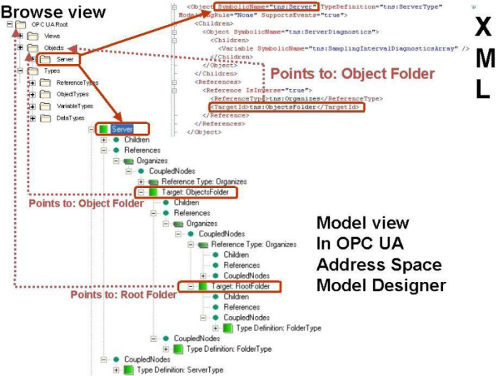 Attaching Of The Object To The Root Folder