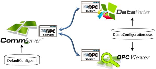 CommServer demo configuration