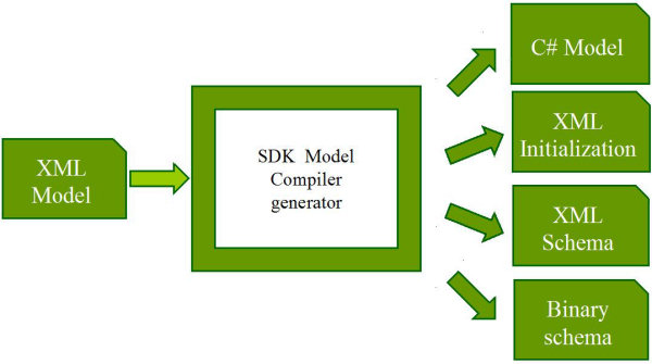 Code Generation