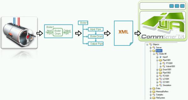 How To Model The Process 2