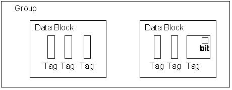 Logical relationship between groups, data blocks and tags