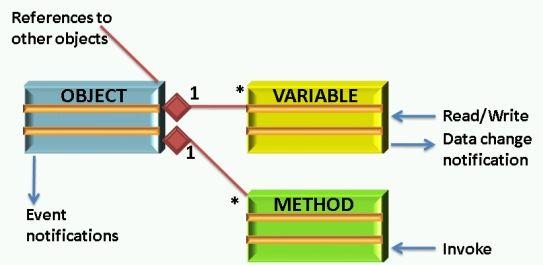 OPCUAObject Model