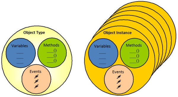 Object Types And Object Instances