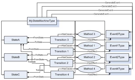 Representation Of An Example State Machine