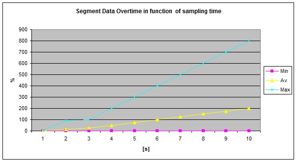 Sample Chart That Presents Segment Data Overtime In Function Of Sampling Time