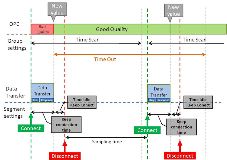 Time Settings For Segment And Group