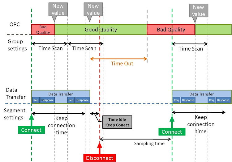 Wrong Time Settings For Segment And Group