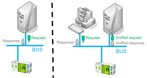 Solicited (left side) versus unsolicited (right side) mode