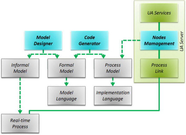 Designing Process