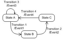 Example OfASimple State Machine