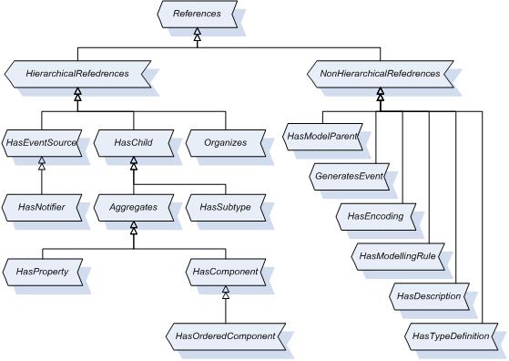 Standard Reference Type Hierarchy