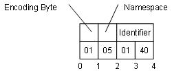 A Four Byte NodeId