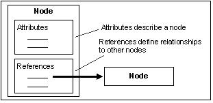 AddressSpace Node Model