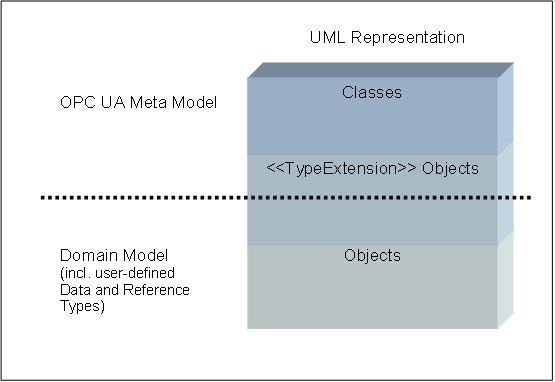 Background of OPC UA Meta Model