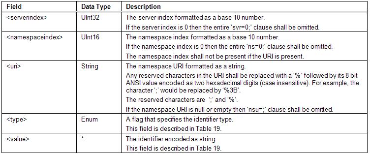 Components of ExpandedNodeId