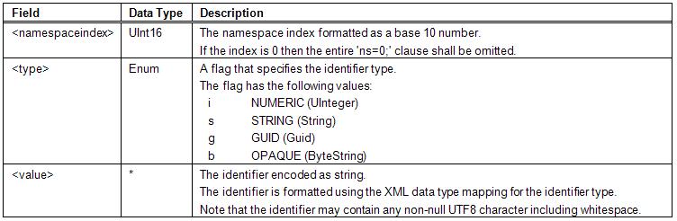 Components of NodeId