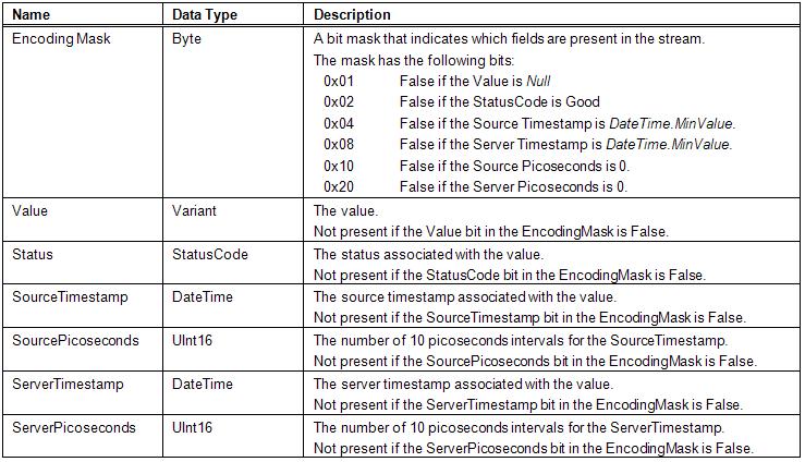 Data Value Binary Encoding