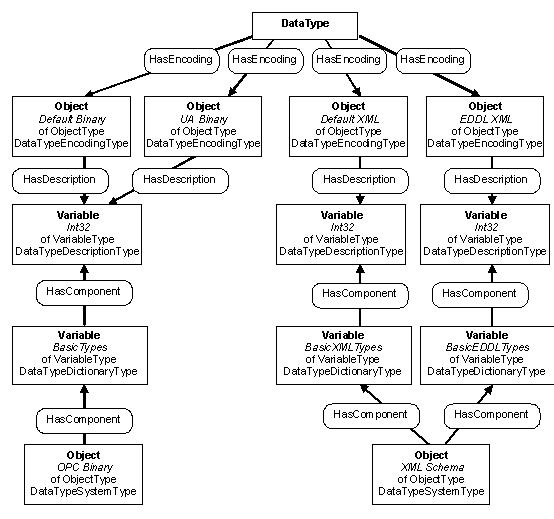 Example of DataType Modelling