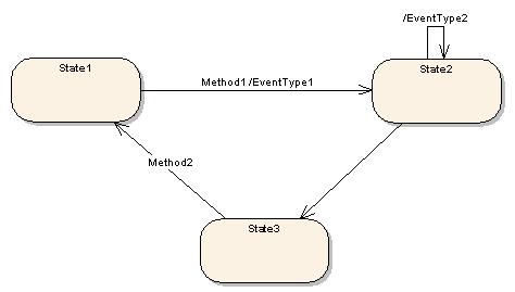 Example of a simple state machine