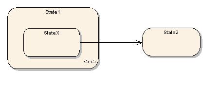Example of a state machine with transitions from sub-states