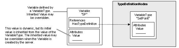 Example of a Variable Defined By a VariableType