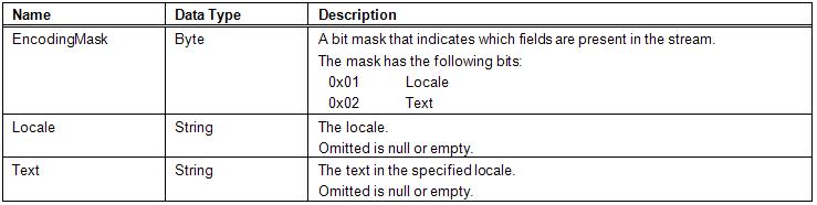 LocalizedText Binary Encoding