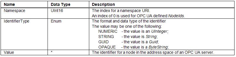 NodeId Components