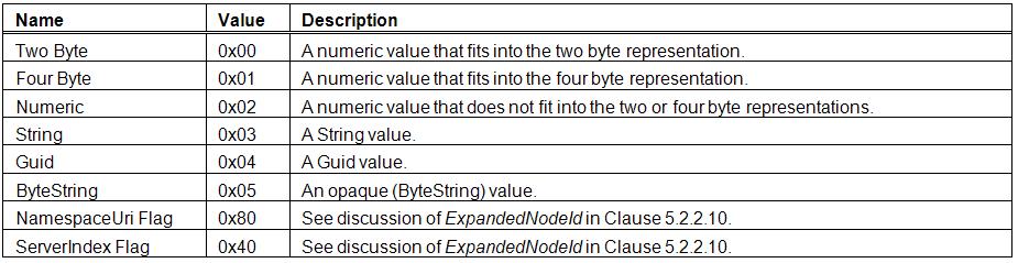 NodeId Encoding Values