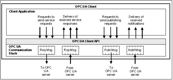 OPC UA Client Architecture