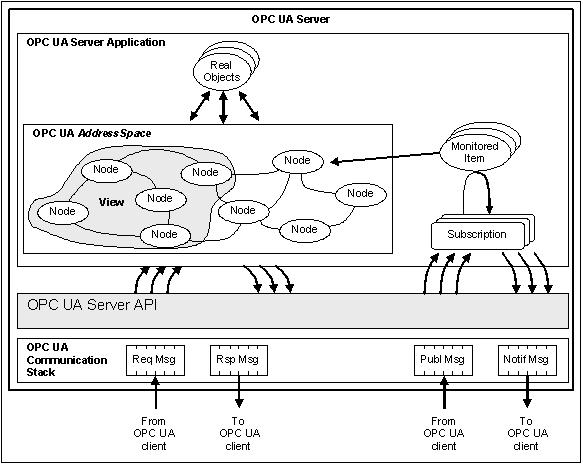 OPC UA Server Architecture