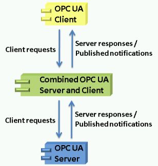 OPC UA System Architecture