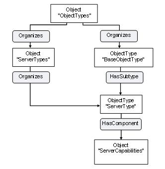ObjectTypes Organization